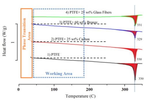 PTFE Temperature Characteristics