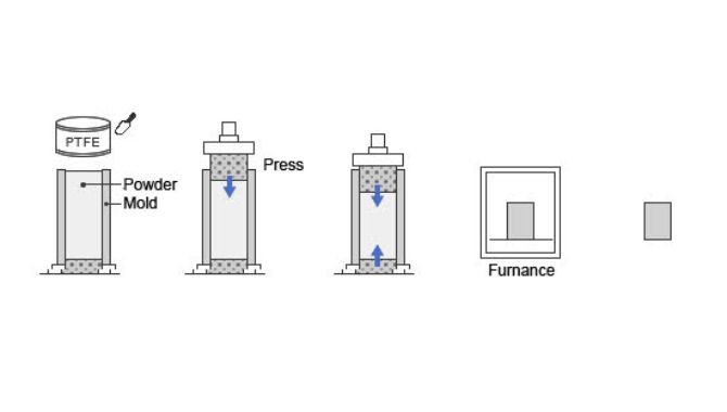 PTFE Compression Molding Process