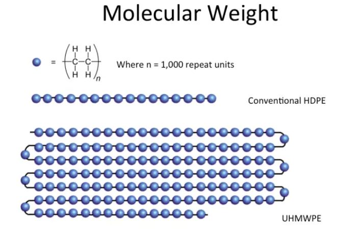 UHMW vs HDPE Chemical Structural