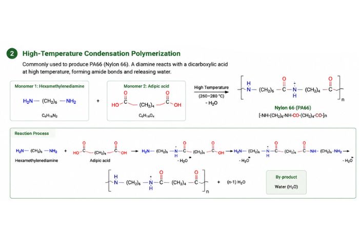 High-Temperature Condensation Polymerization