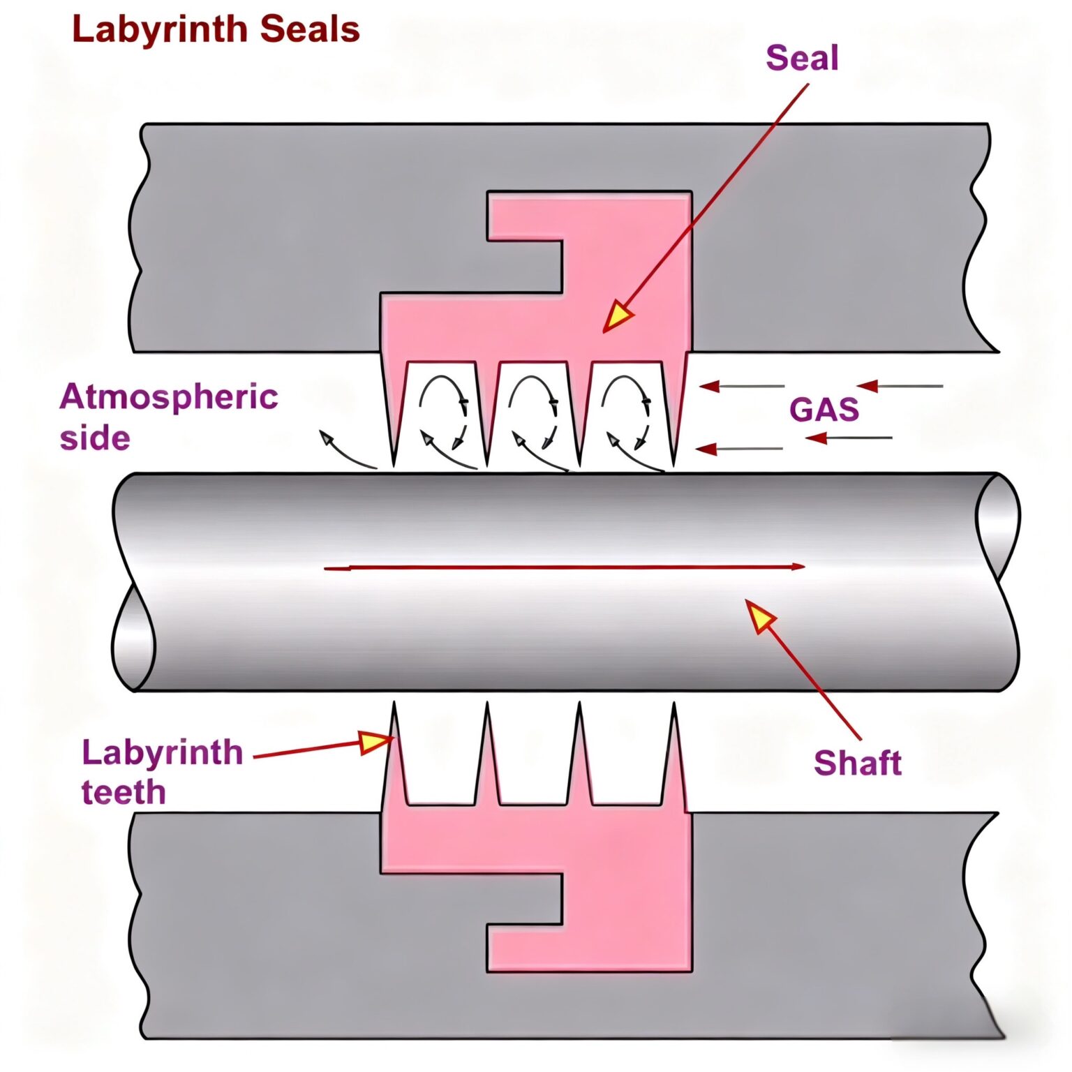 Of Labyrinth Packing Full Introduction to Labyrinth Seal Types and Materials - Hansa
