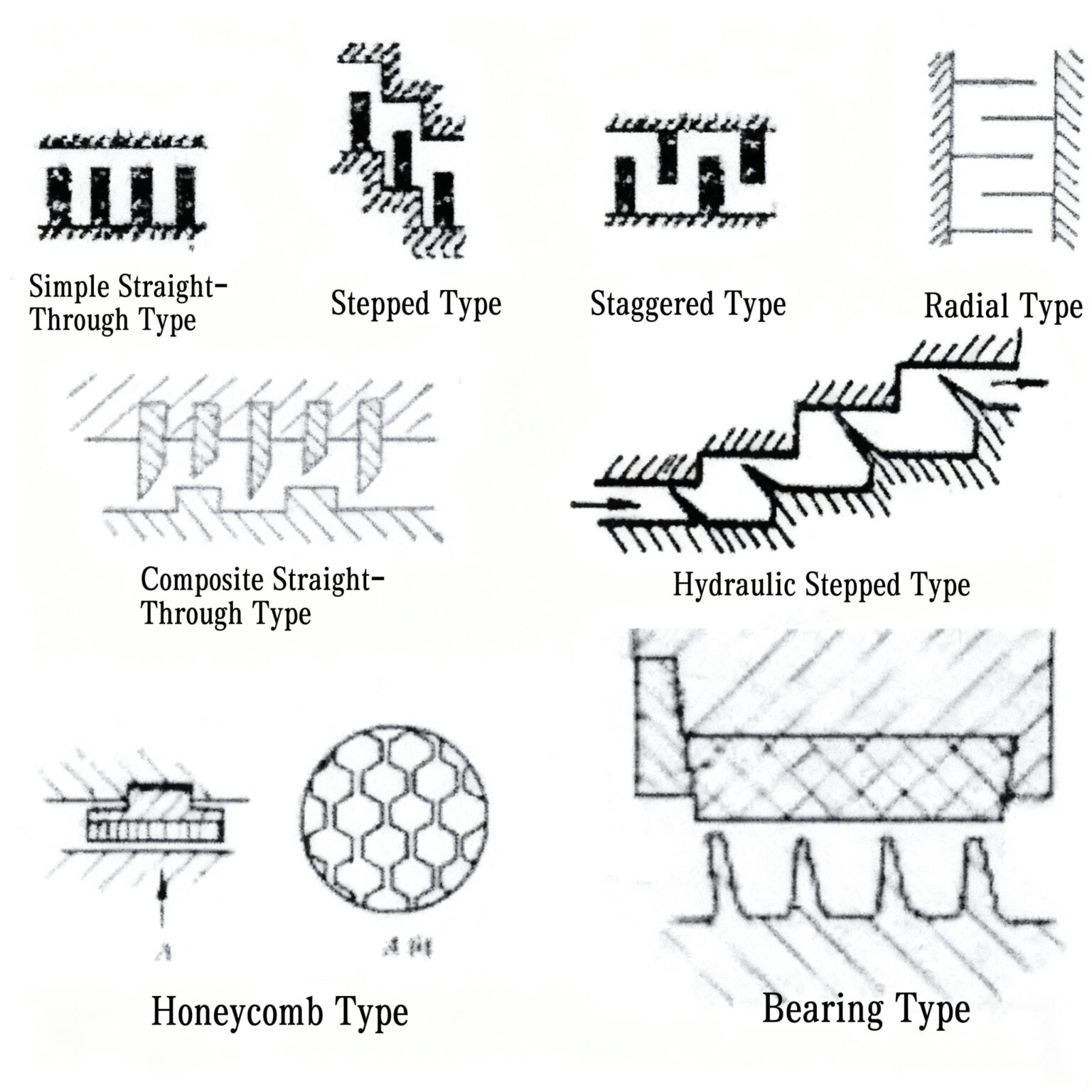 Full Introduction to Labyrinth Seal Types and Materials - Hansa
